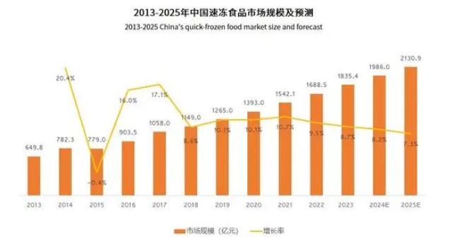 2024年速冻食品市场分析:中国速冻食品市场规模将达2130.9亿元